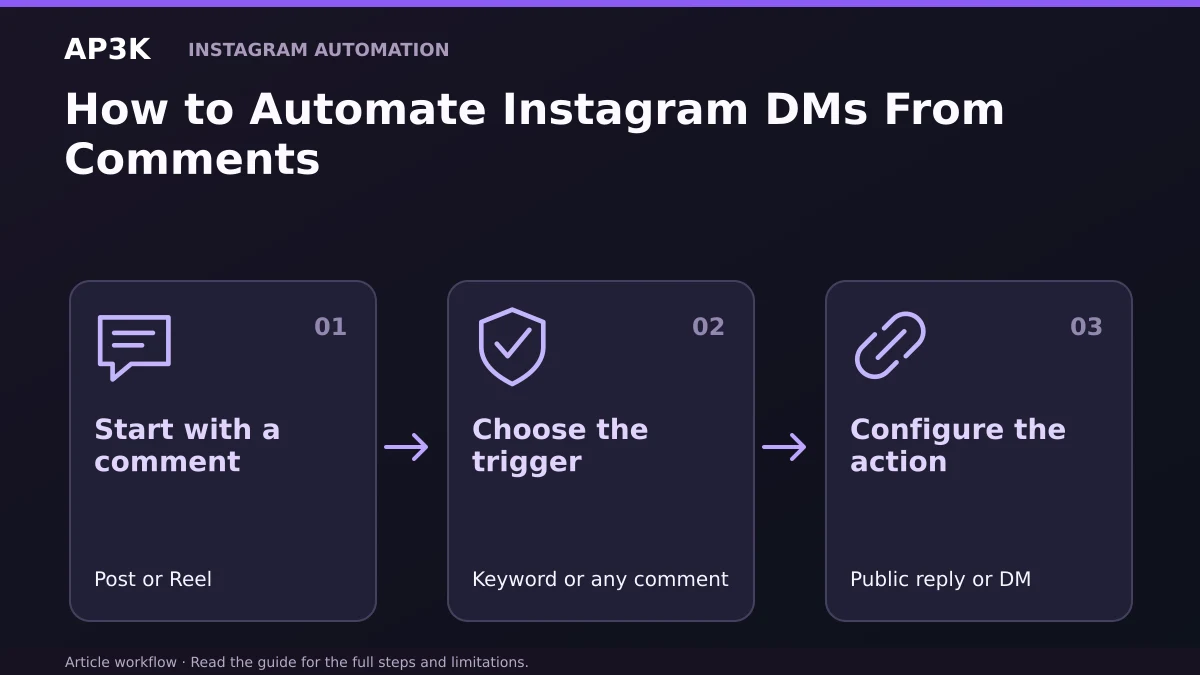 How to Automate Instagram DMs From Comments: Start with a comment; Choose the trigger; Configure the action. Article workflow · Read the guide for the full steps and limitations.