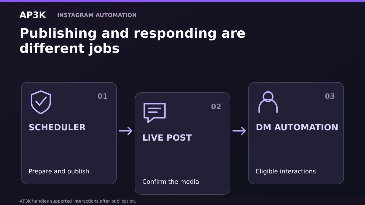 Publishing and responding are different jobs: SCHEDULER; LIVE POST; DM AUTOMATION. AP3K handles supported interactions after publication.