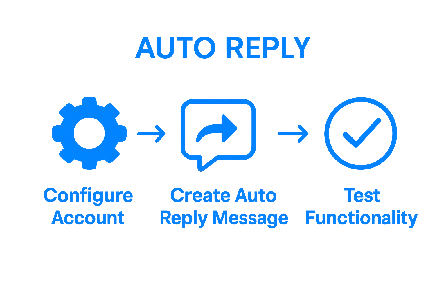 Infographic showing 3 steps for auto reply Instagram setup