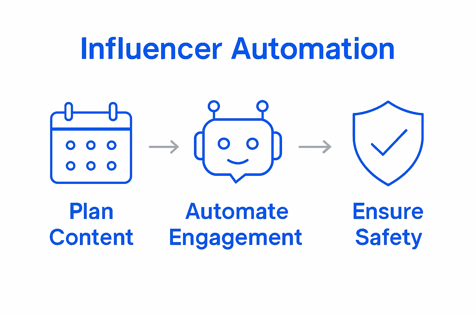 Infographic showing key steps in influencer social media automation.