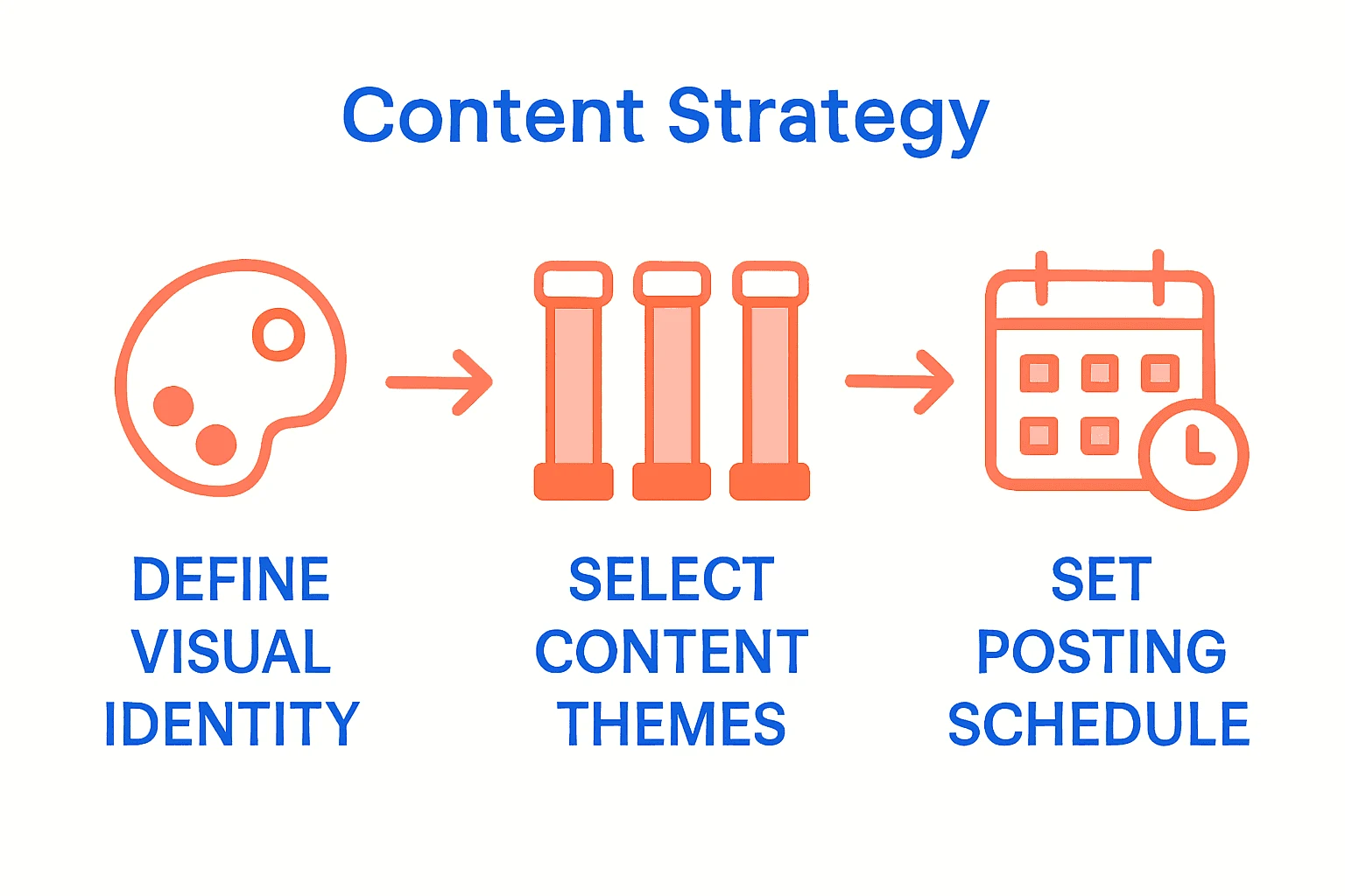 Infographic of Instagram feed planning process from branding to analysis.