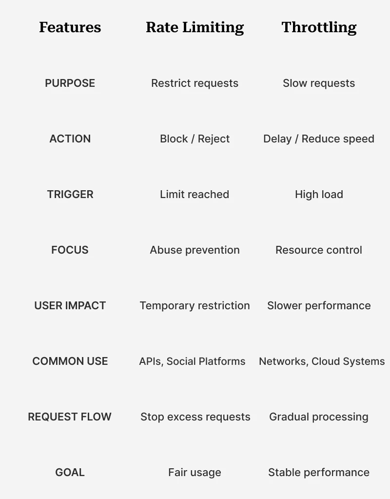 Rate Limiting vs Throttling Comparison Table
