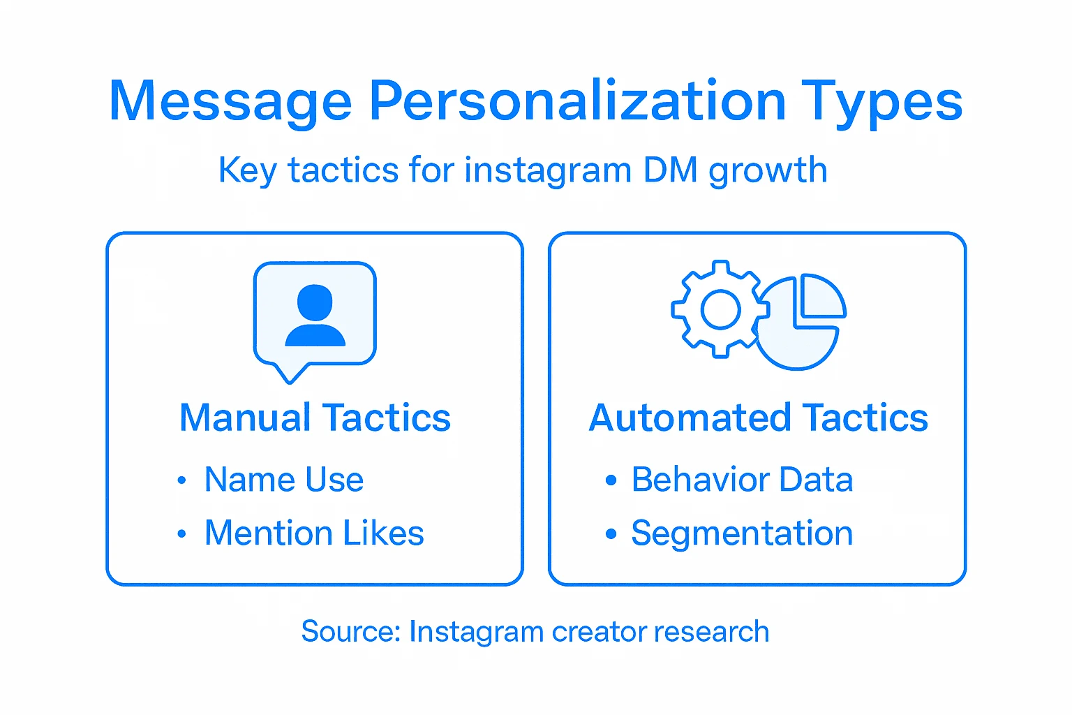 Infographic outlining Instagram message personalization tactics