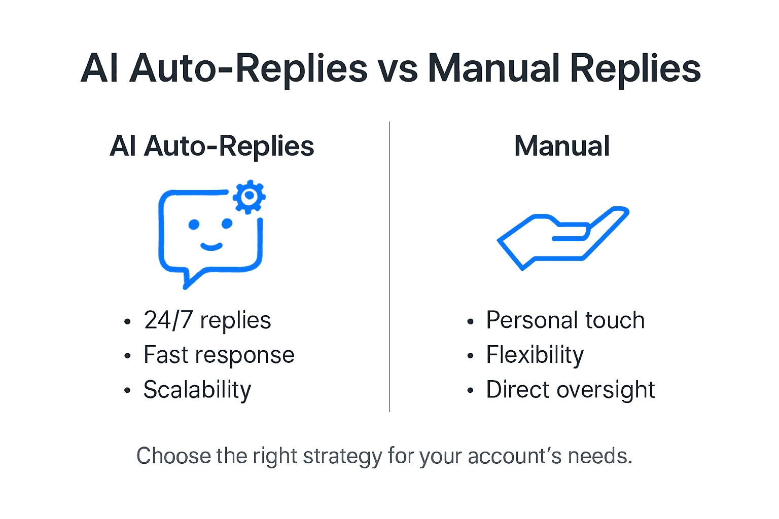 Infographic comparing AI and manual Instagram replies