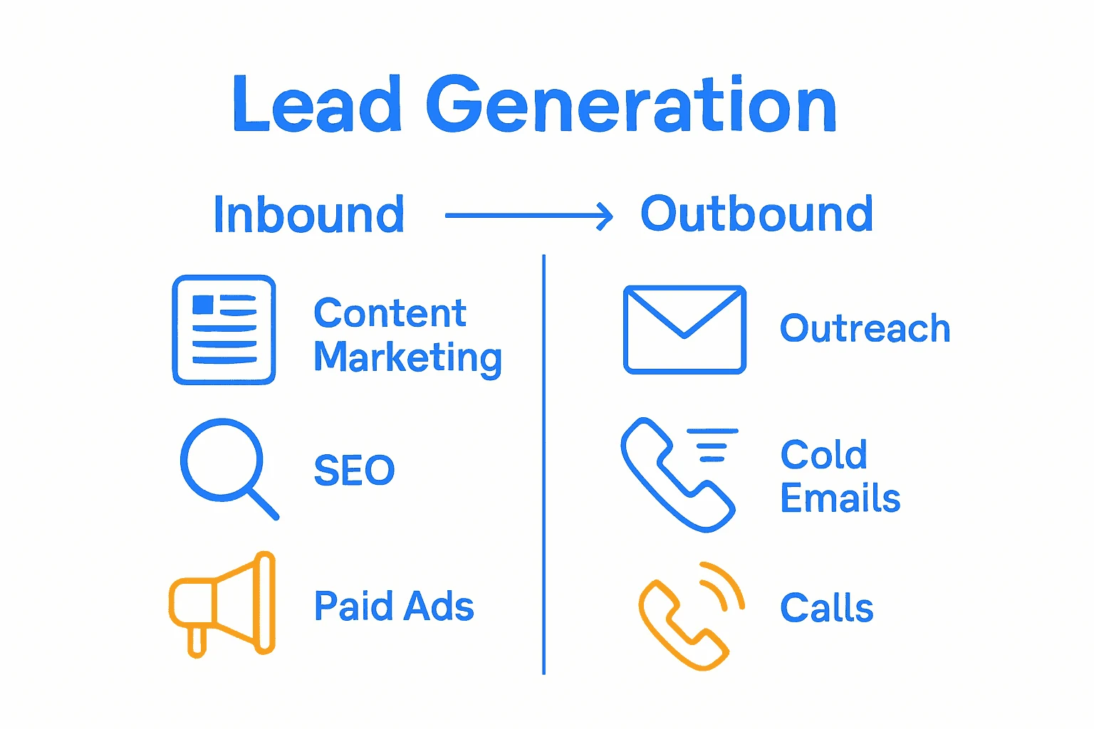 Infographic comparing inbound and outbound lead strategies with icons and key benefits.