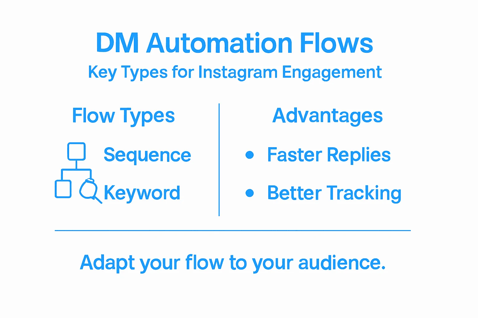 Infographic of DM automation flow types and benefits