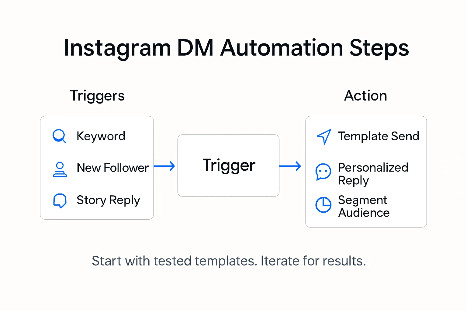 Infographic outlining DM workflow steps
