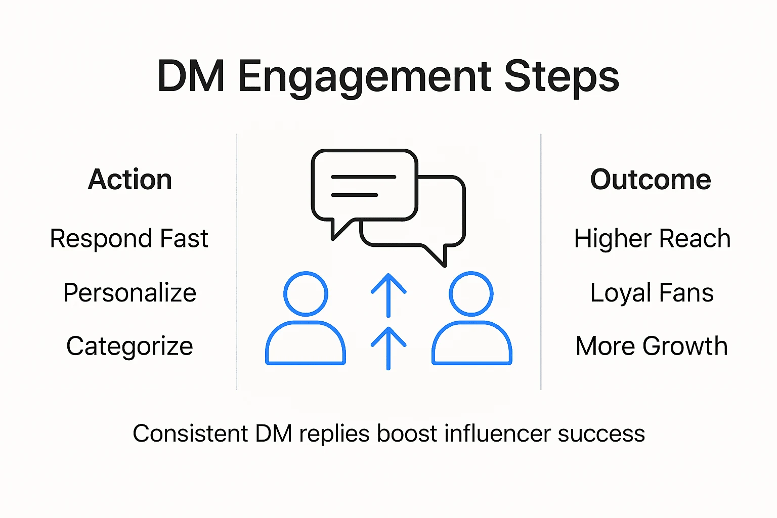 Infographic showing DM engagement process and results