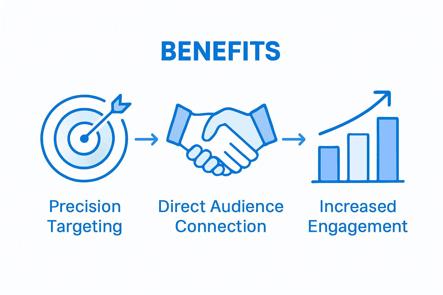 Infographic showing Instagram Lead Ad benefits