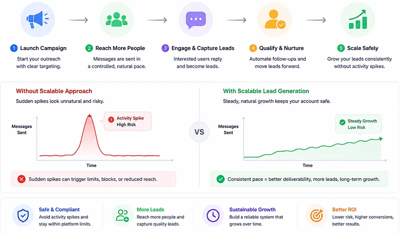 Scalable Lead Generation