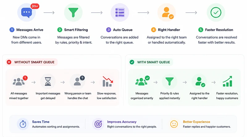 Smart Queue Management