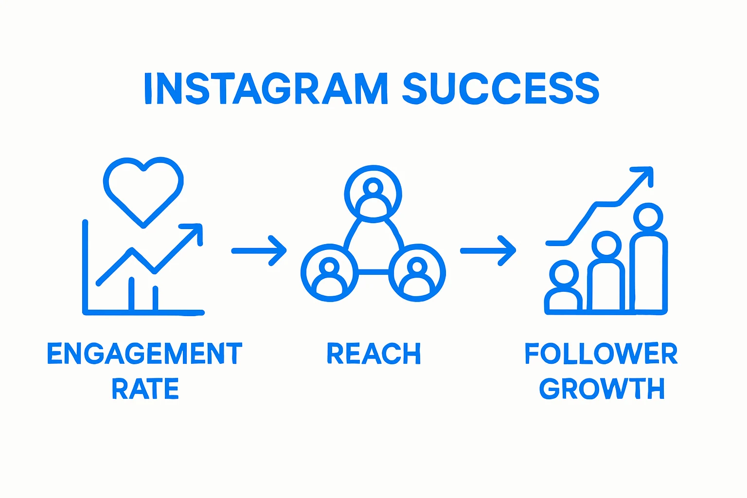 Instagram metrics icons: engagement rate, reach, and follower growth