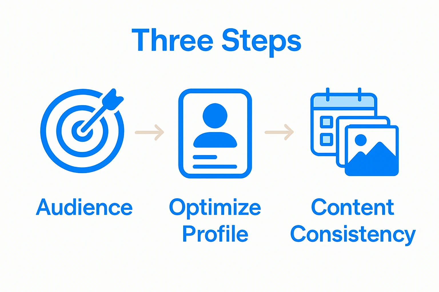 Infographic showing Instagram growth steps