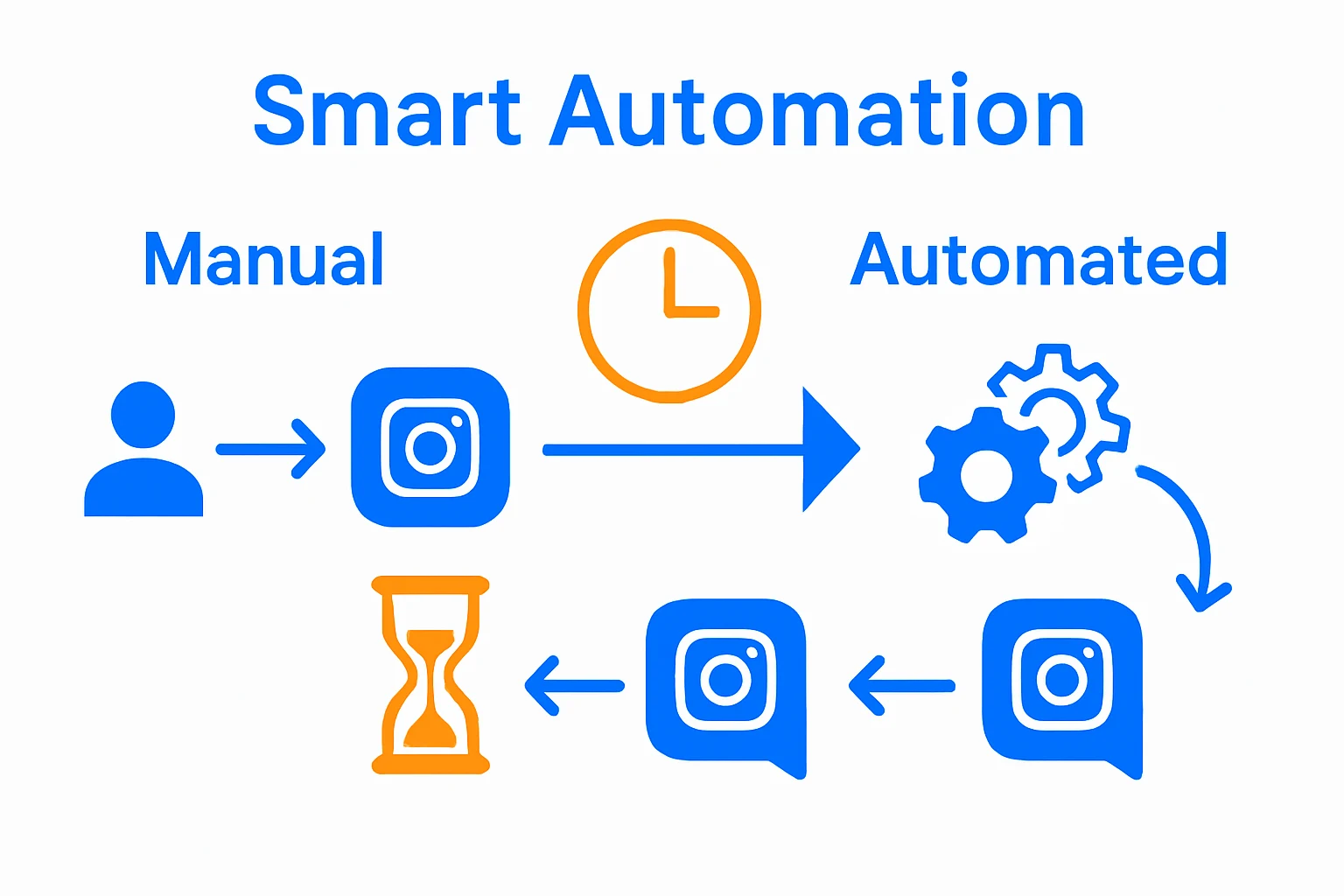Infographic: manual vs automated Instagram DMs