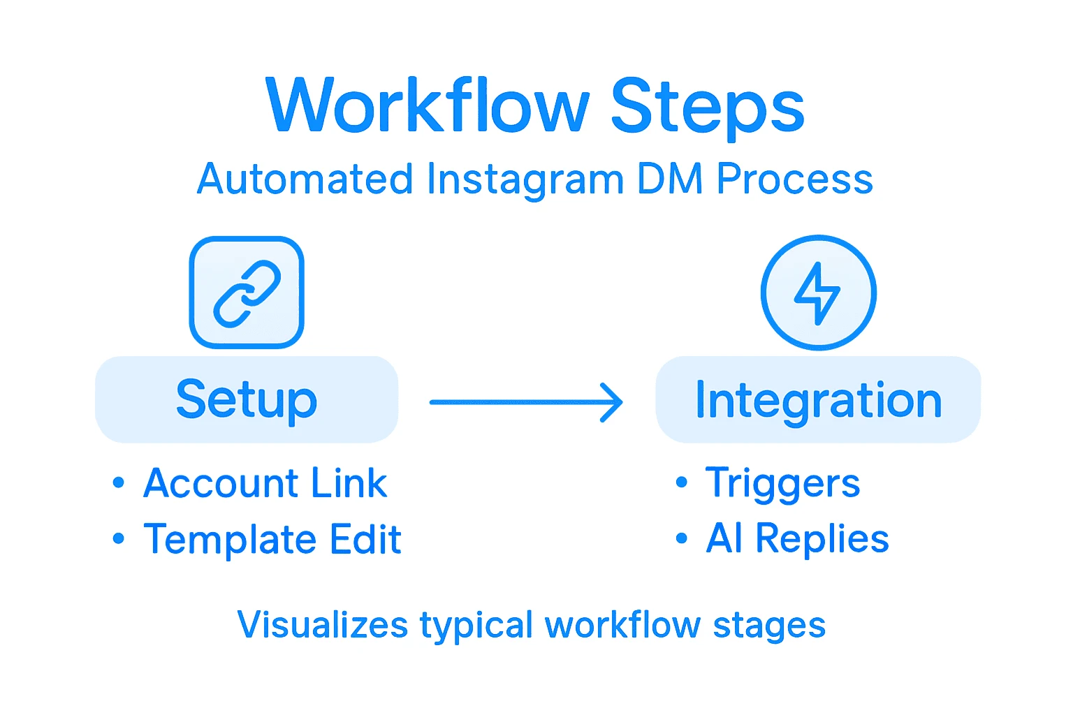 Infographic summarizes key automated DM steps