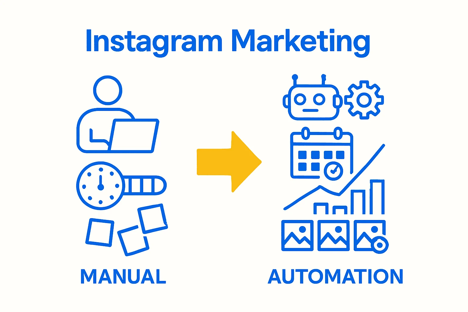 Infographic comparing manual versus automated Instagram marketing workflows.