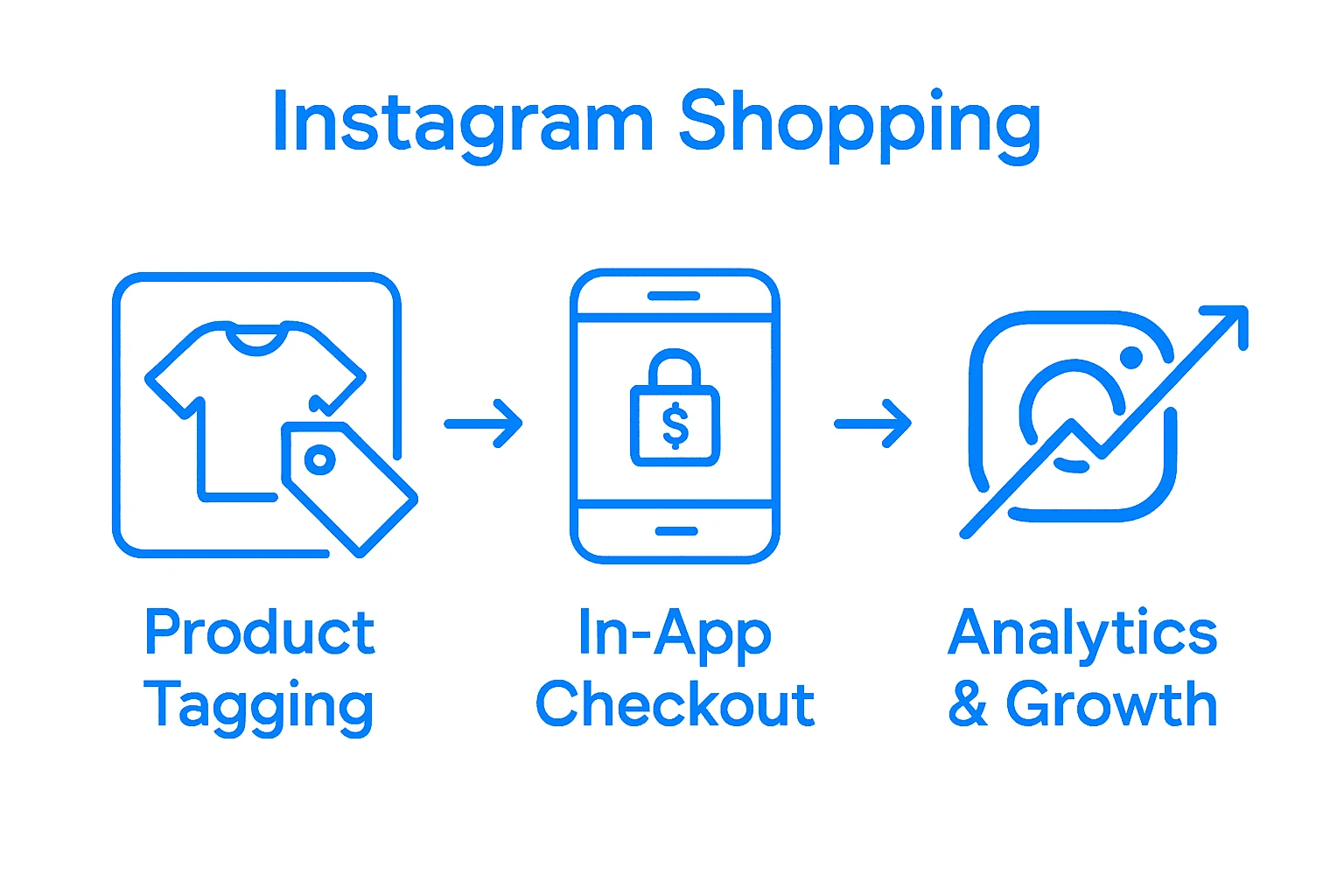 Infographic of Instagram e-commerce process from product tagging to checkout analytics