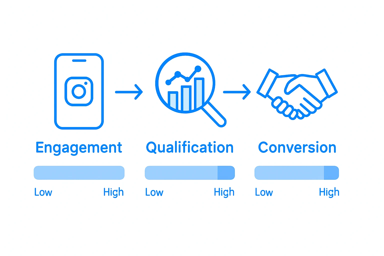 Infographic with icons for engagement, qualification, conversion