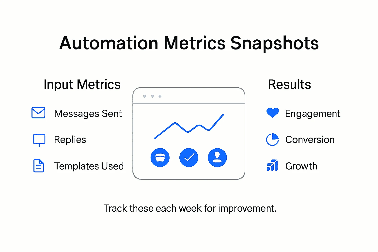 Infographic outlining Instagram automation metrics