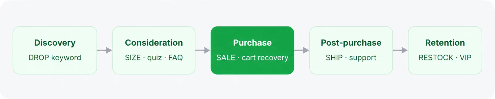 E-commerce DM funnel: discovery, consideration, purchase, post-purchase, retention