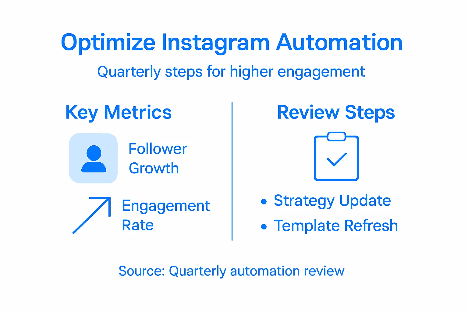 Infographic on Instagram automation metrics and steps