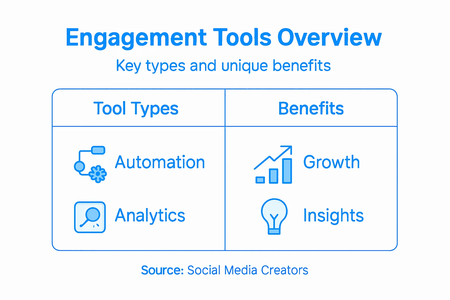Infographic of engagement tool categories and benefits