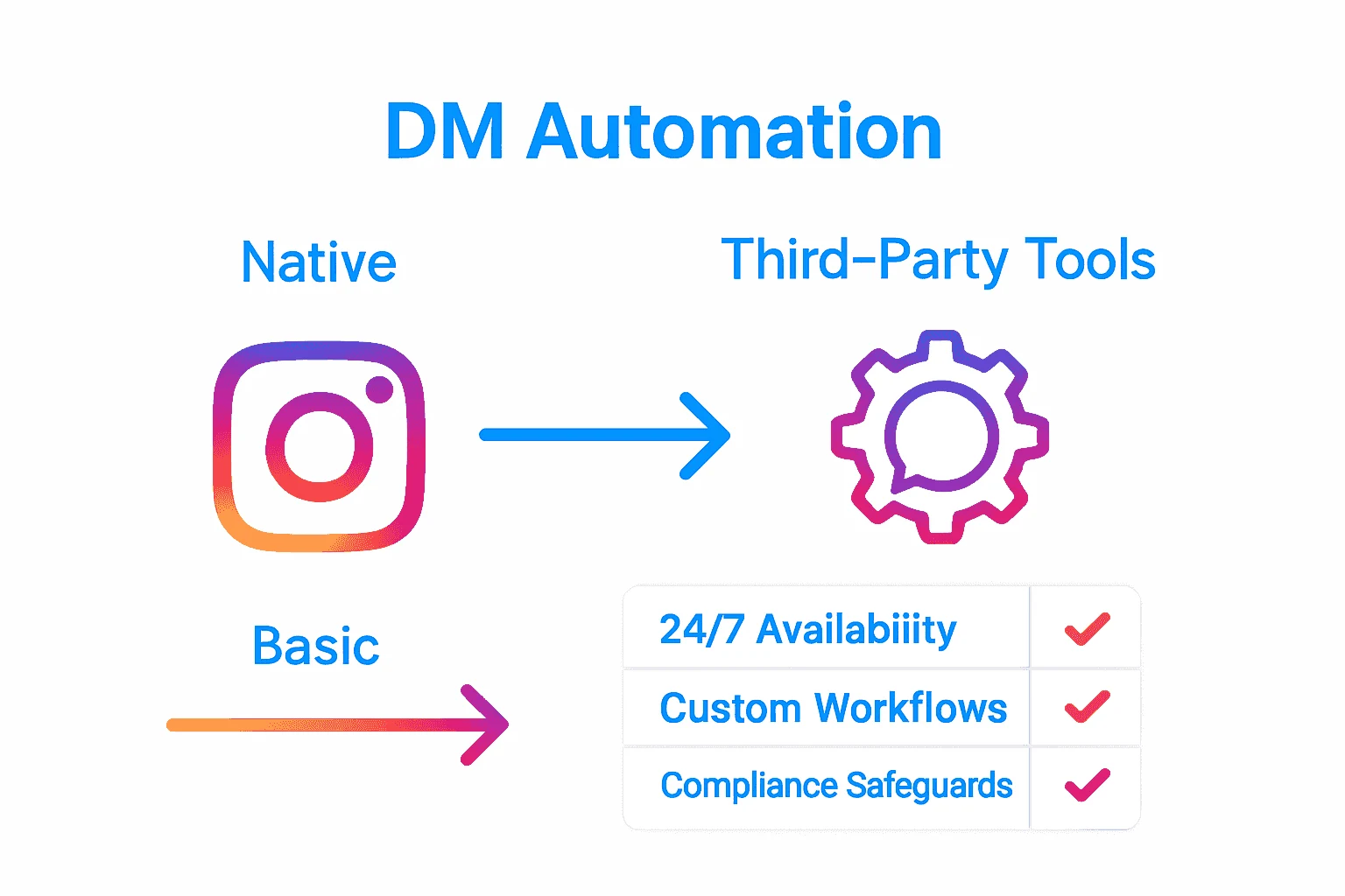 Infographic comparing Instagram native DM automation and third-party automation tools.