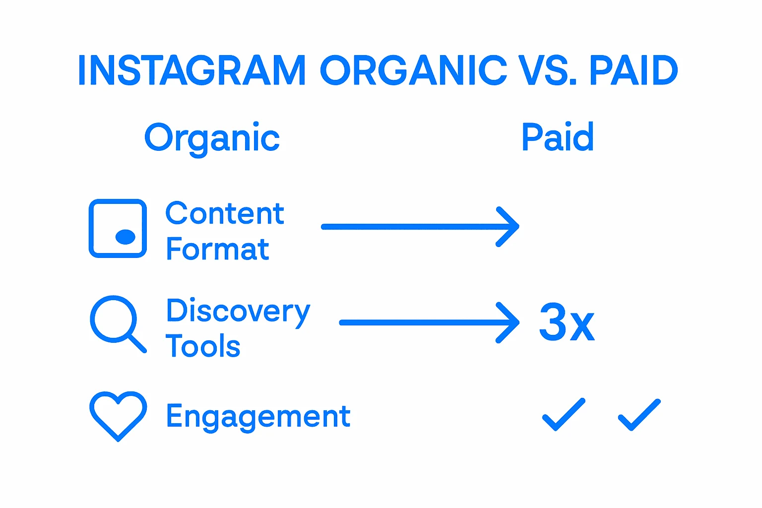 Infographic showing Instagram organic versus paid strategies