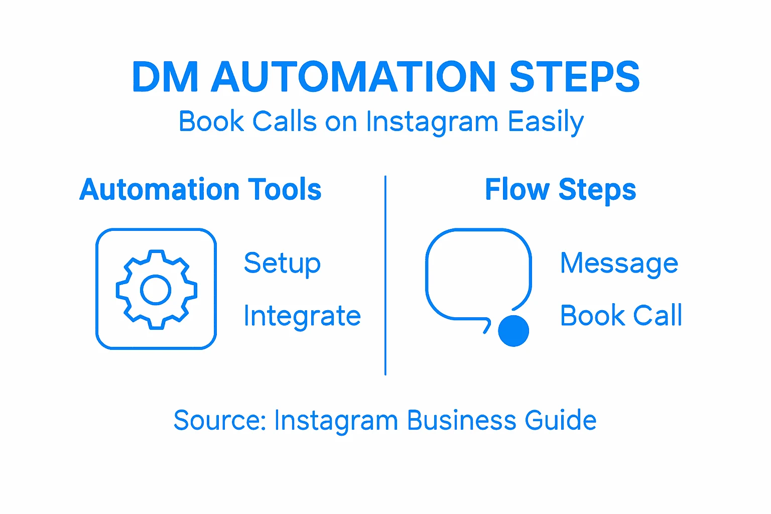 Infographic booking calls DM automation steps