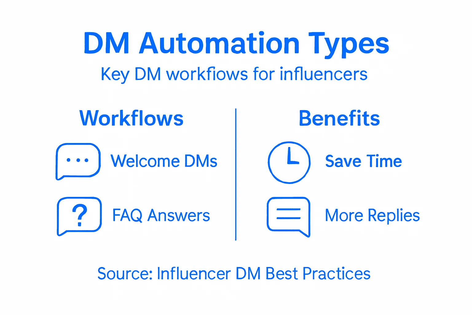 Infographic of DM workflows and benefits