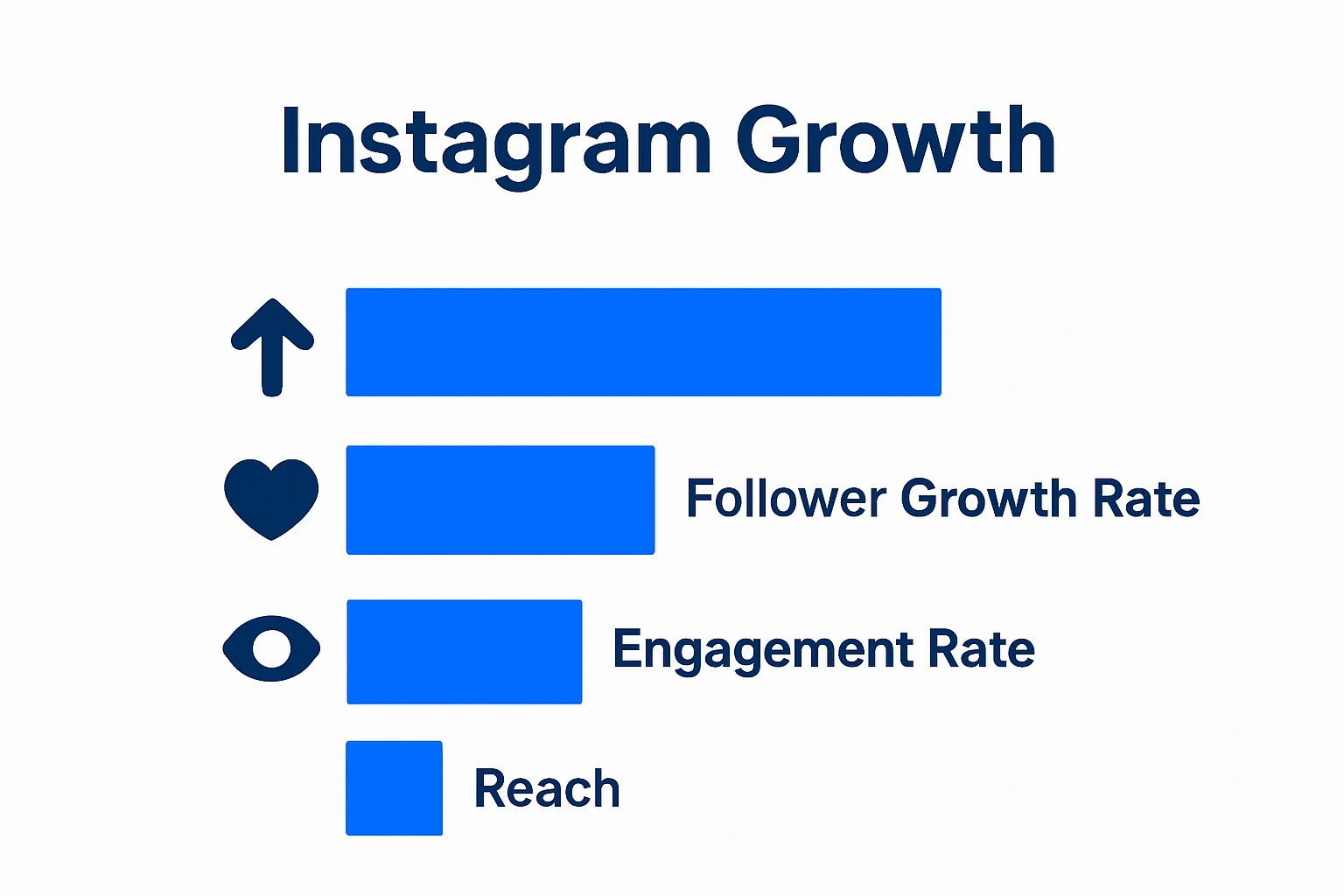 Instagram metrics bar chart: growth, engagement, reach