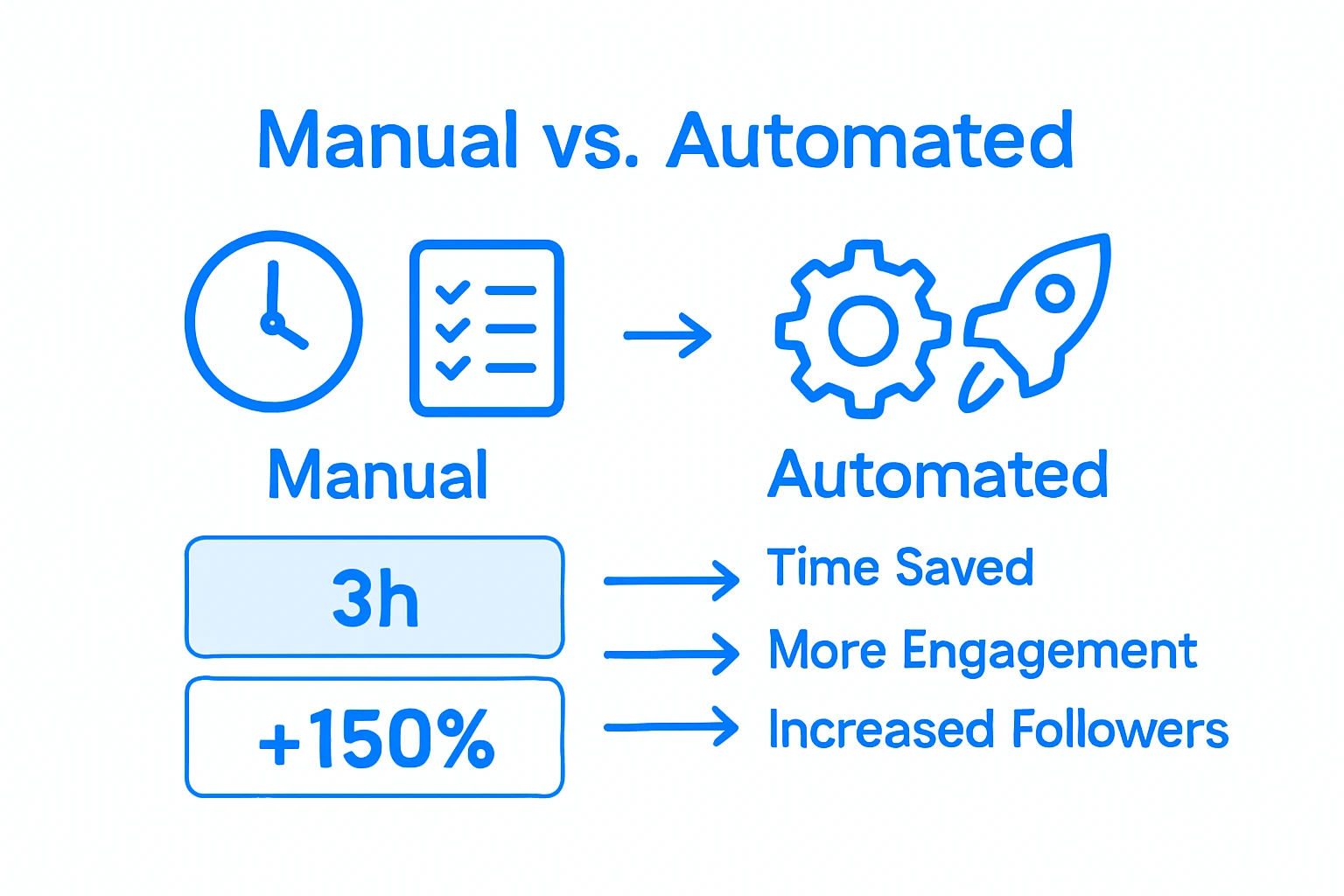 Infographic comparing manual and automated Instagram management