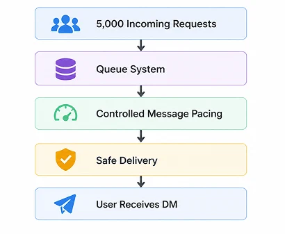 How LinktoDM Handles Rate Limiting