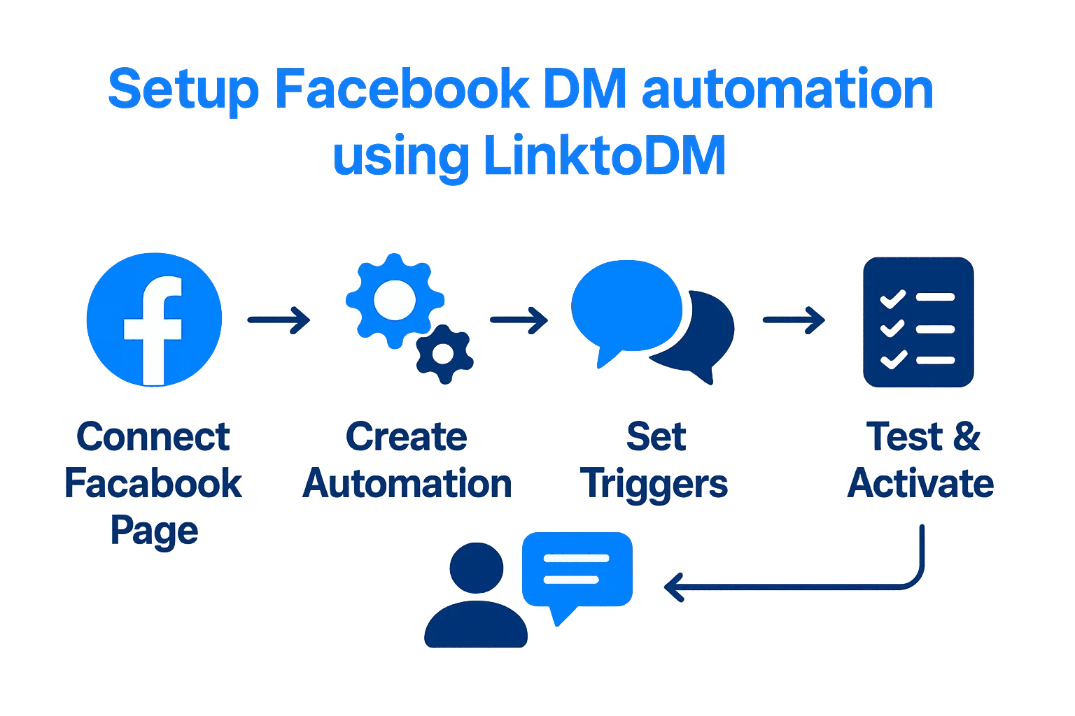 Infographic of 5 steps to set up Facebook DM automation using LinktoDM