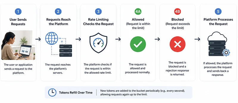 How Rate Limiting Works