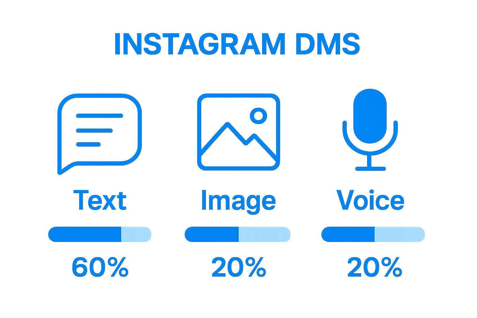 Visual comparison of text, image, and voice DM formats