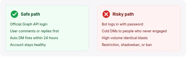 Safe path uses the official API and interaction triggers; risky path uses bots and cold DMs