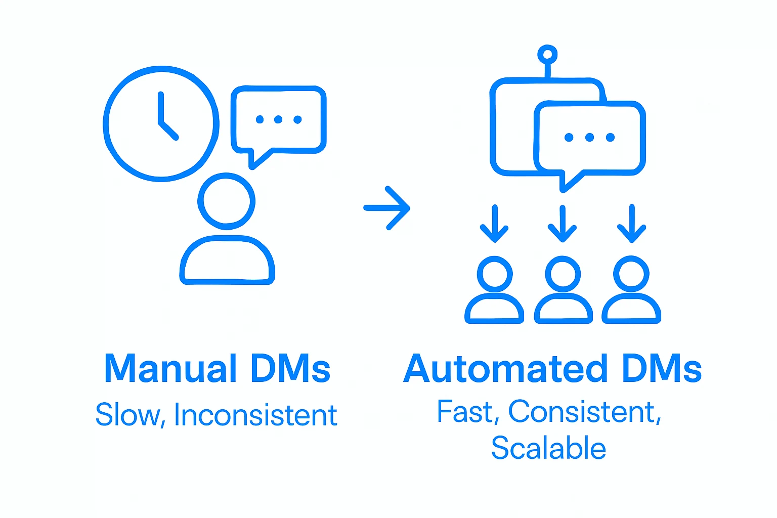 Comparison of manual vs automated DMs