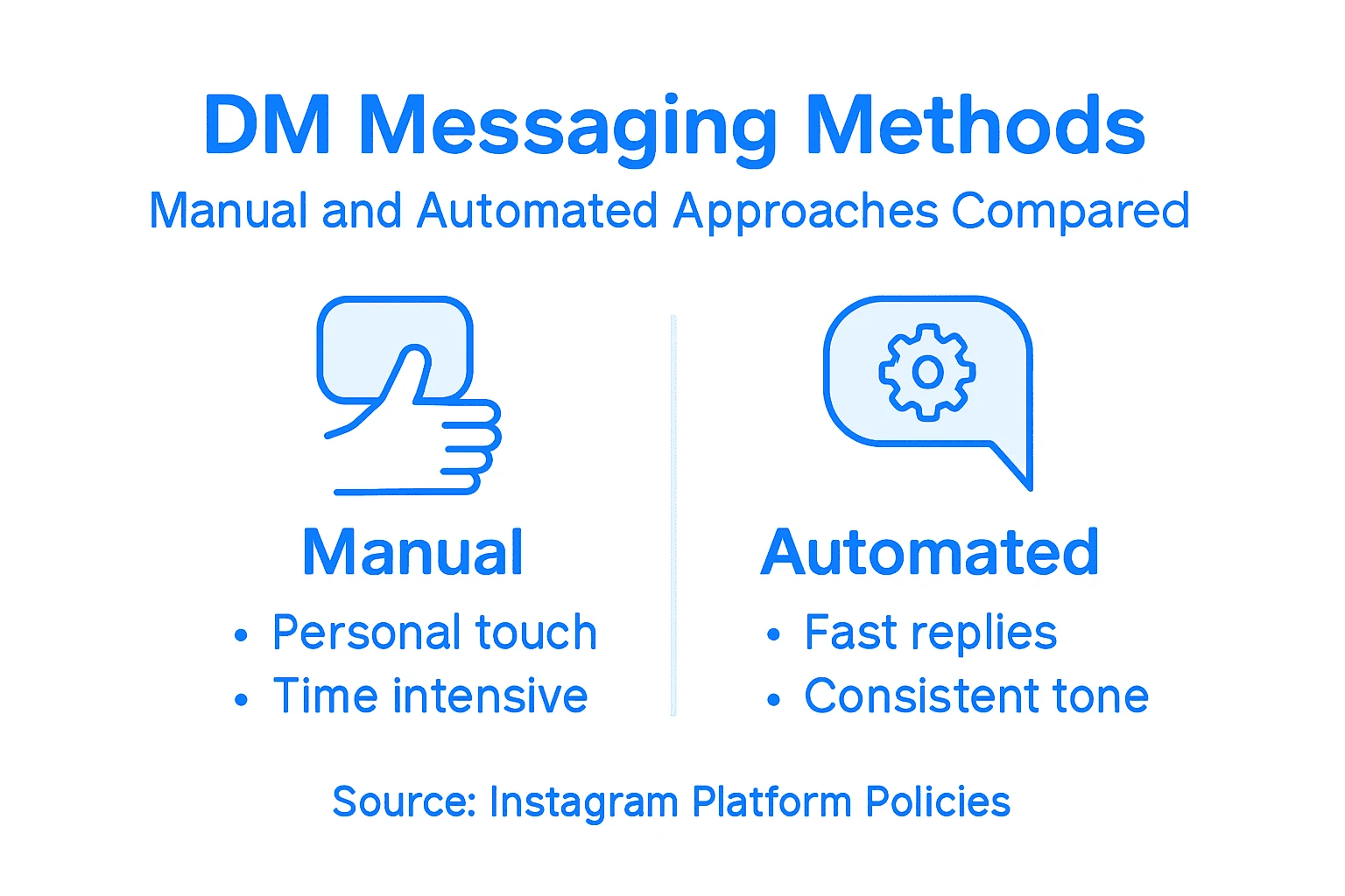 Infographic comparing manual and automated messaging