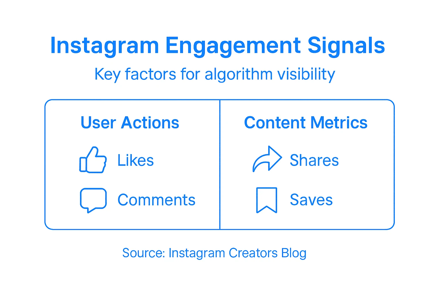 Infographic showing Instagram engagement ranking factors