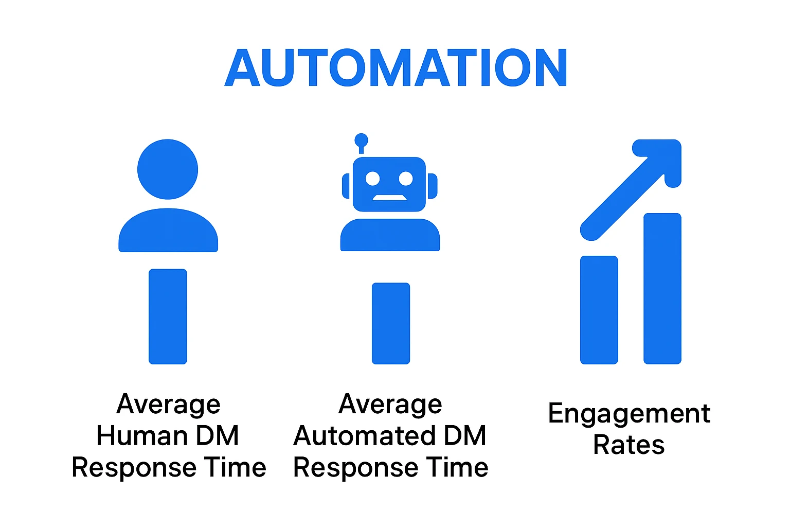 Comparison of human vs. automated DM response speed and engagement