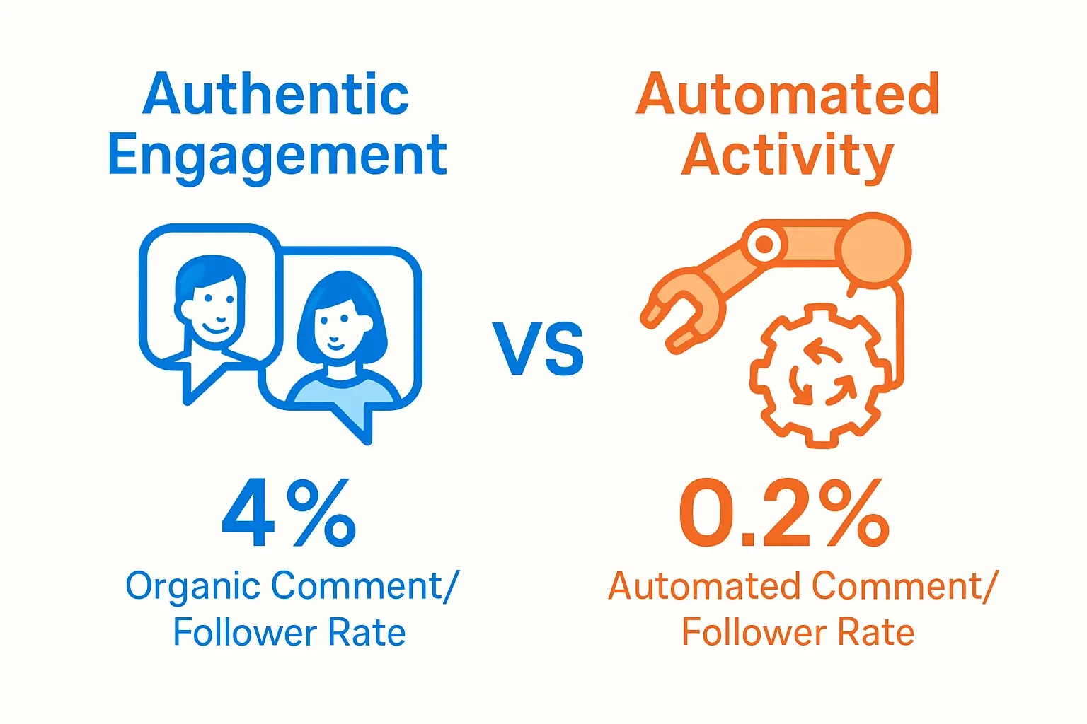 Infographic comparing authentic engagement to automated activity on Instagram